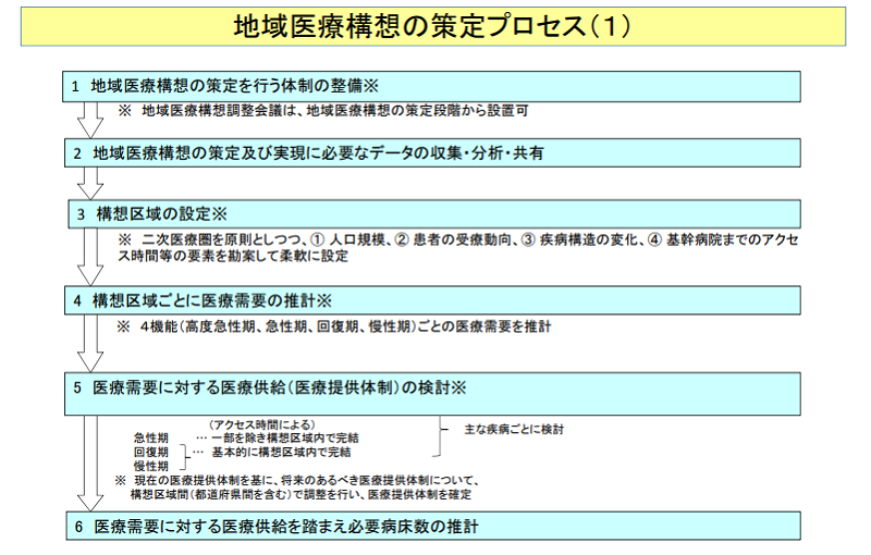 地域医療構想策定プロセス1