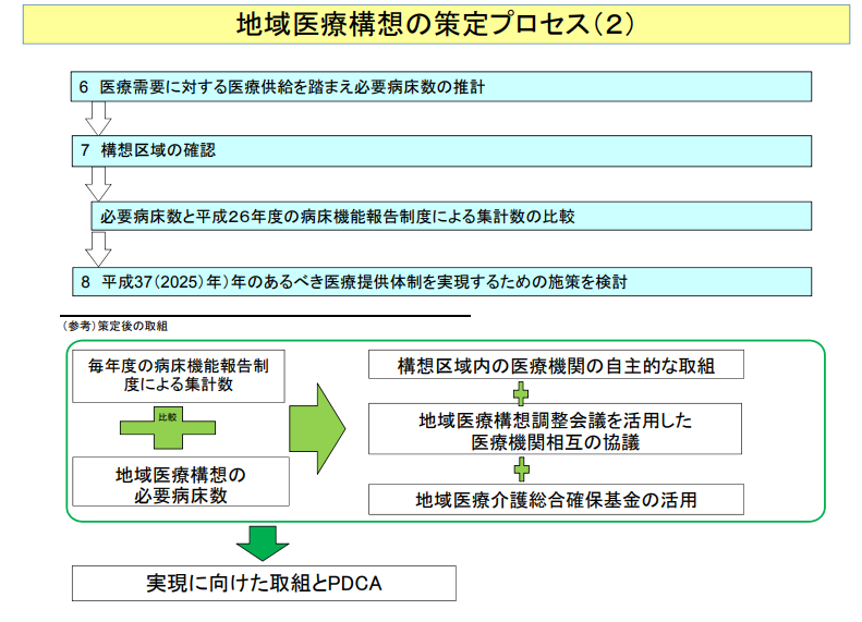 地域医療構想策定プロセス2
