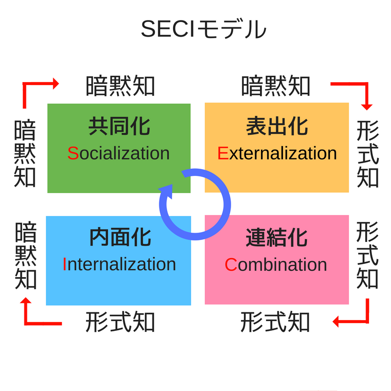 SECIモデルの図