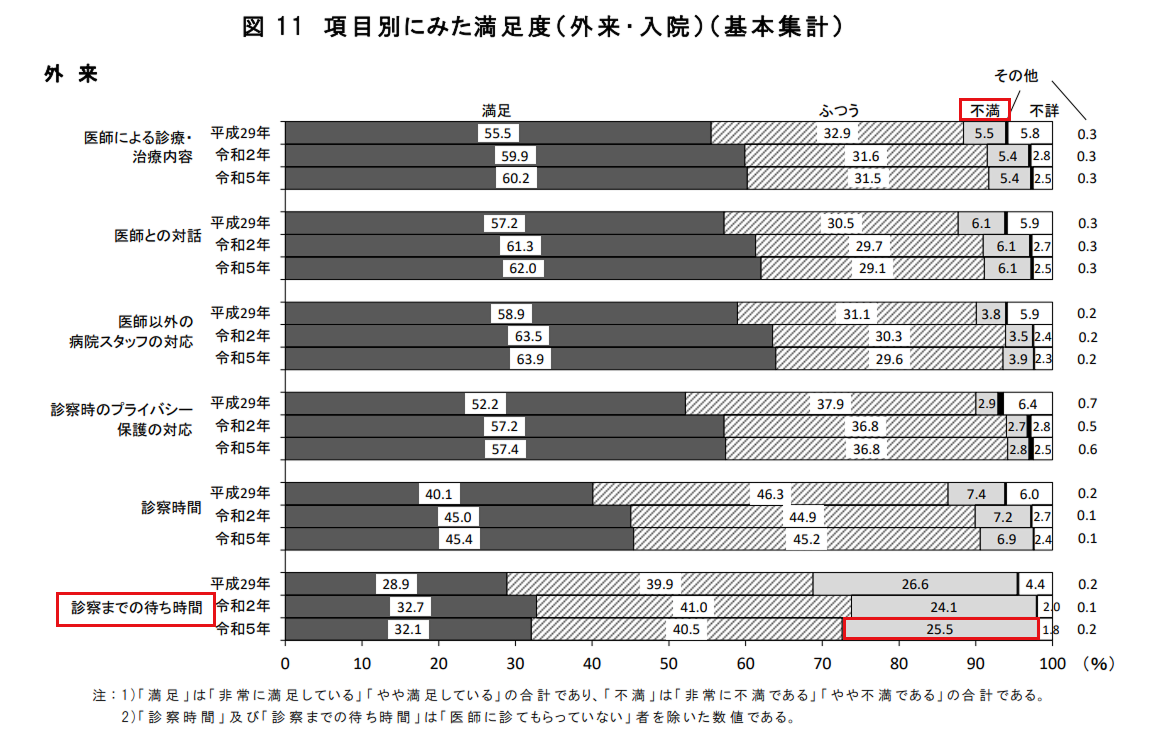 項目別にみた外来患者の満足度