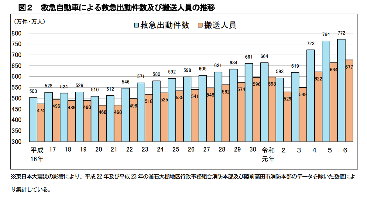 救急自動車による救急出動件数及び搬送人員の推移 