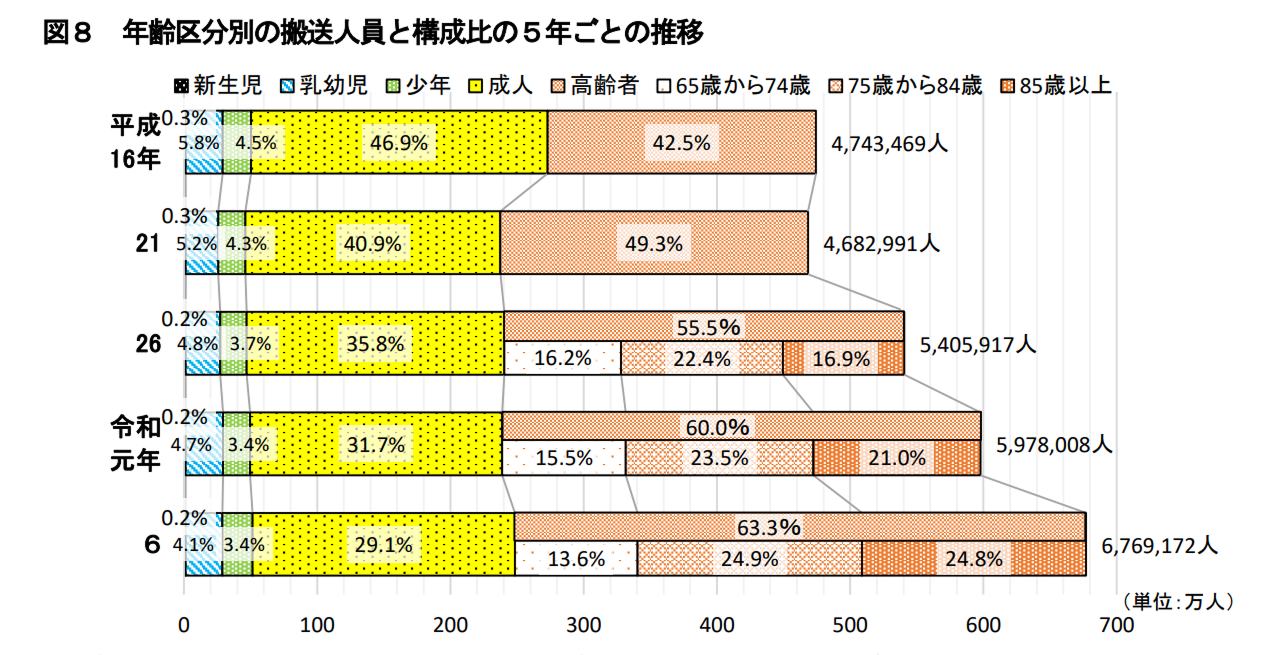 年齢別区分救急搬送人員