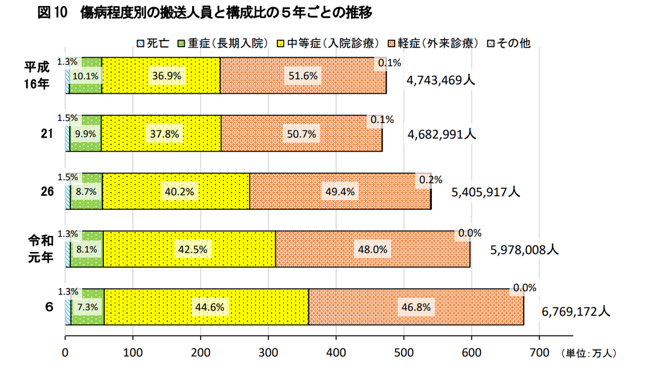 傷病程度別の搬送人員と構成比の５年ごとの推移